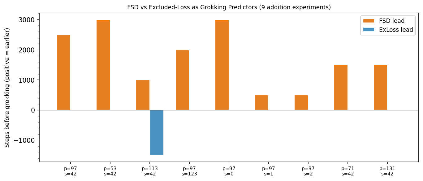 Bar chart: FSD lead versus excluded-loss lead across nine modular addition experiments; FSD is positive in every case