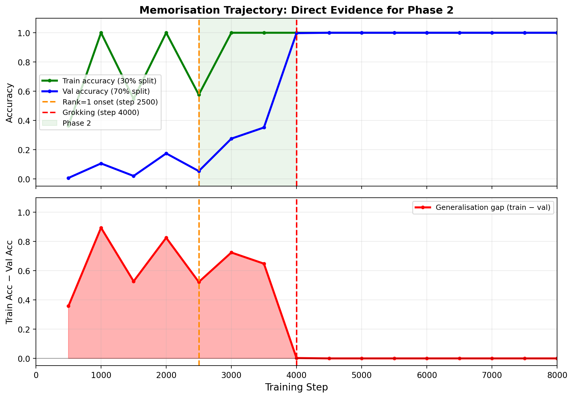 Classic grokking curve: train accuracy saturates early while validation accuracy stays near chance, then jumps to near 100% at grokking