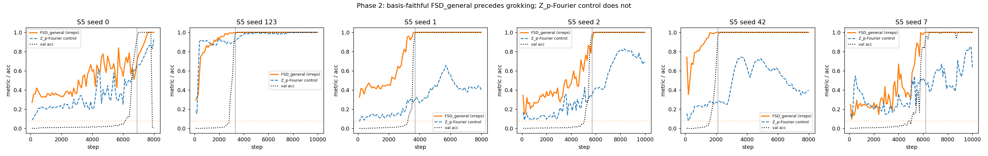 S5 transfer: basis-faithful FSD_gen rises before validation accuracy across six seeds; Z_p-Fourier control does not