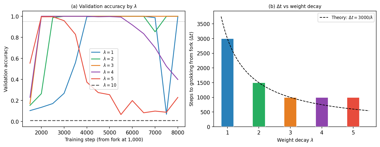 Weight-decay intervention: validation accuracy curves for different lambda values, and Delta-t scaling as C over lambda