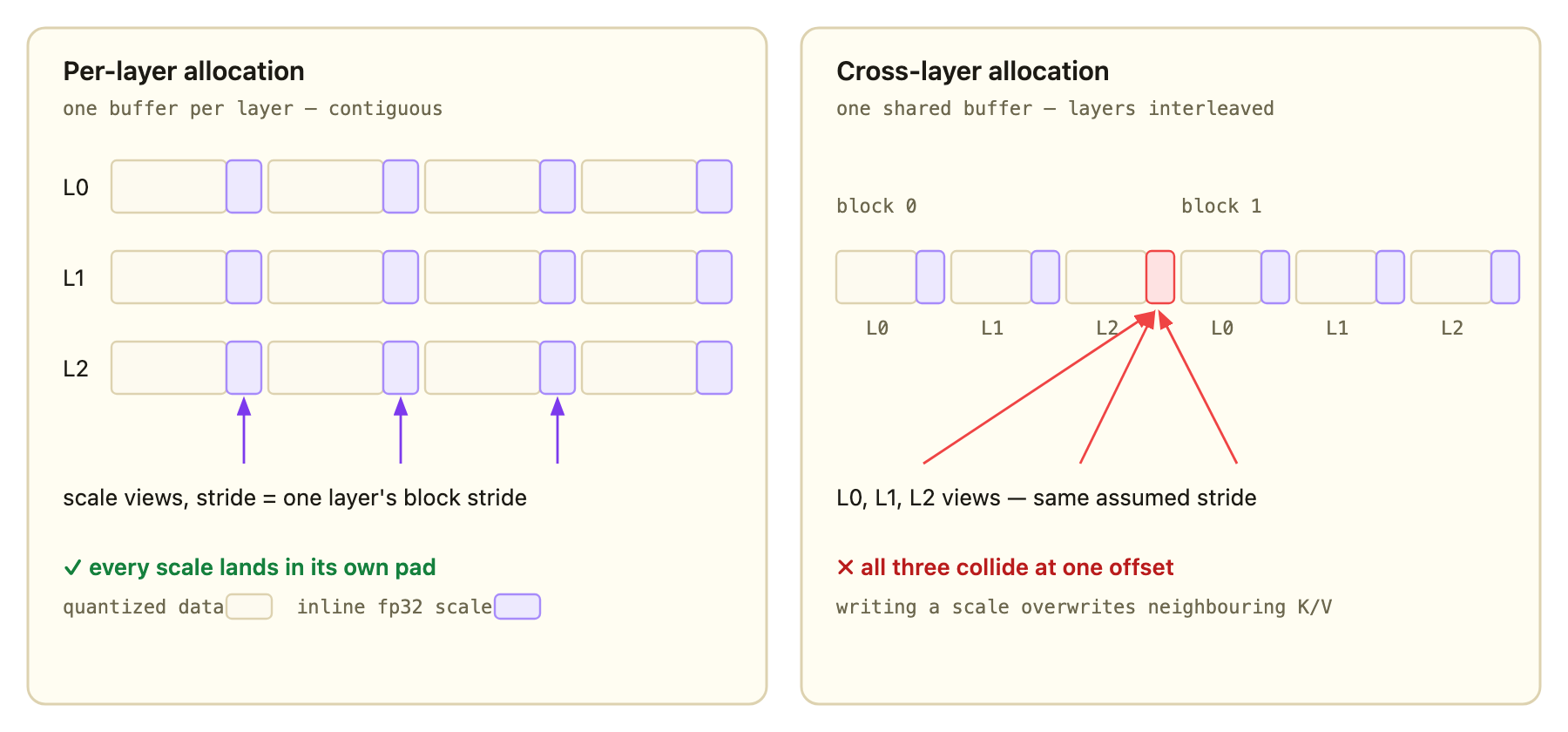 Diagram comparing per-layer contiguous KV allocation with cross-layer interleaved allocation, showing scale views landing correctly in one and colliding in the other