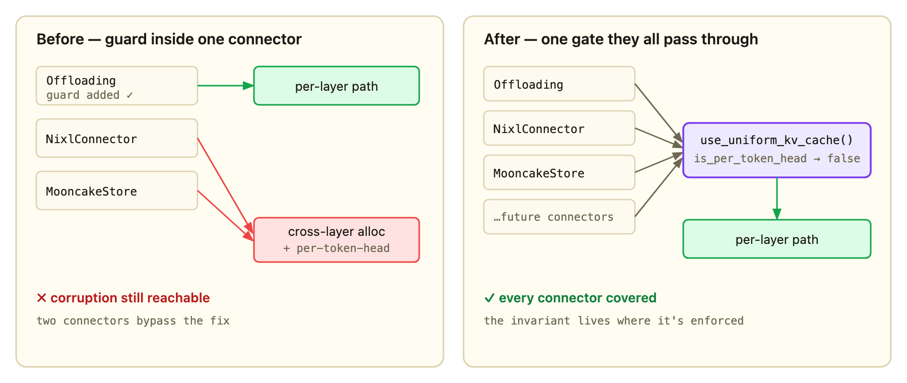 Diagram contrasting a per-connector guard on OffloadingConnector only with a single shared gate in use_uniform_kv_cache covering every connector
