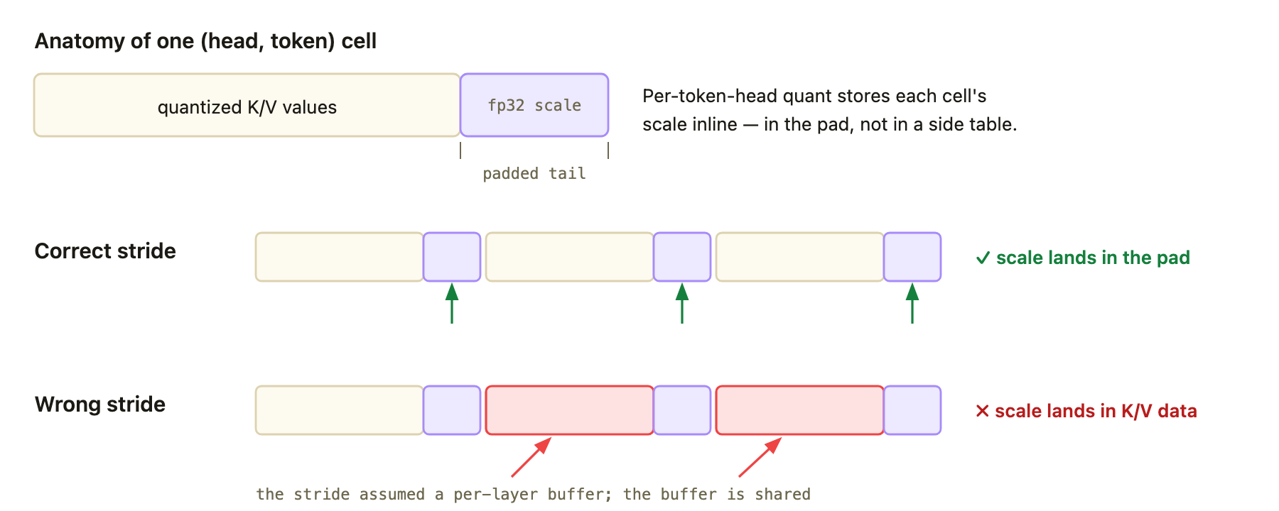 Diagram of a quantized KV cell showing quantized data followed by a padded tail holding an inline fp32 scale, and how colliding scale views alias neighboring key and value bytes