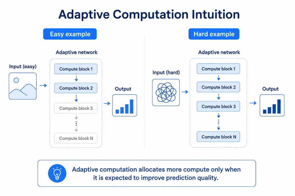 Adaptive compute intuition: easy inputs exit early through few compute blocks; hard inputs use the full stack