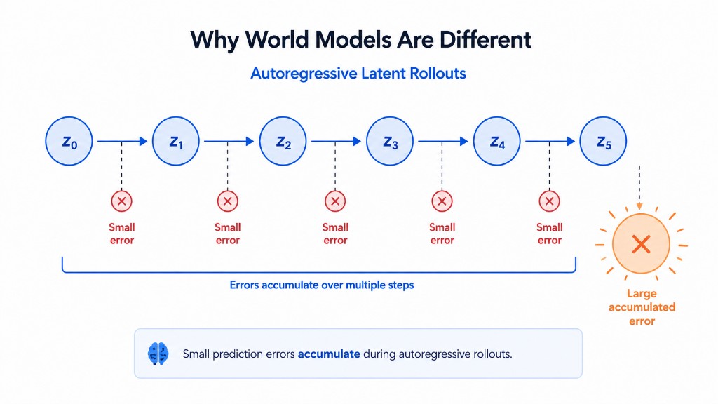 Autoregressive latent rollout: small errors at each step accumulate into a large error by the end of the horizon