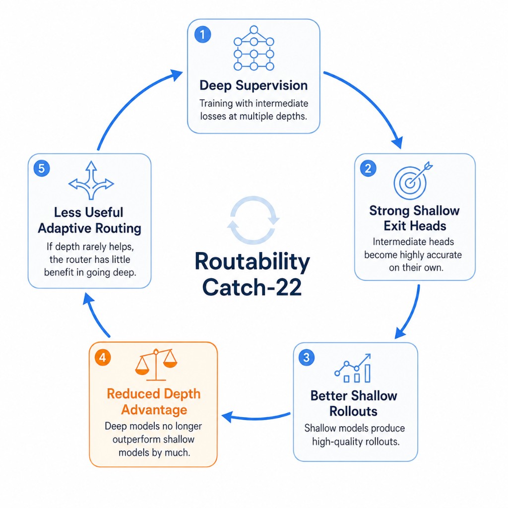 Routability catch-22 cycle: deep supervision strengthens shallow exits, improves shallow rollouts, reduces depth advantage, and makes adaptive routing less useful