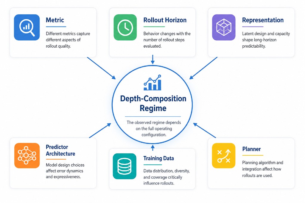 Dashboard: depth-composition regime depends on metric, rollout horizon, representation, predictor architecture, training data, and planner
