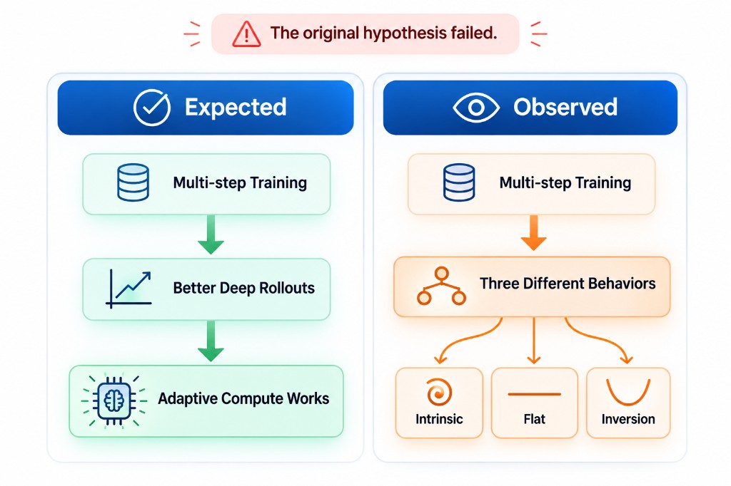 Expected vs observed: multi-step training was supposed to create better deep rollouts; instead three regimes appeared — intrinsic, flat, and inversion