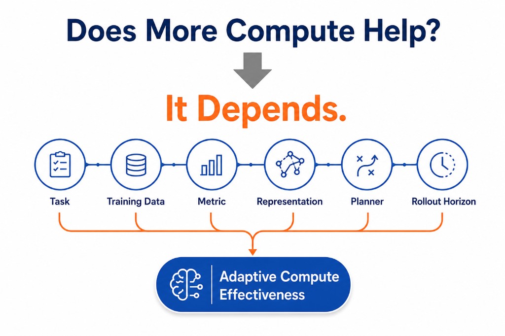 Final takeaway: Does more compute help? It depends — on task, training data, metric, representation, planner, and rollout horizon