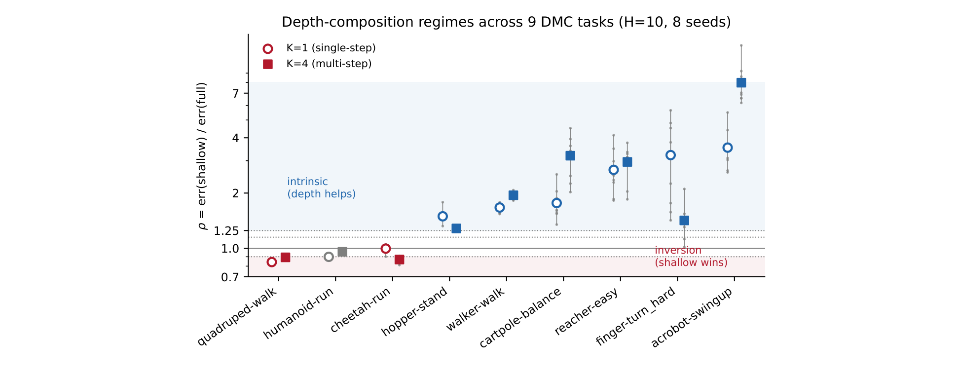 Paper Figure 1: taxonomy of depth-composition regimes across DeepMind Control tasks
