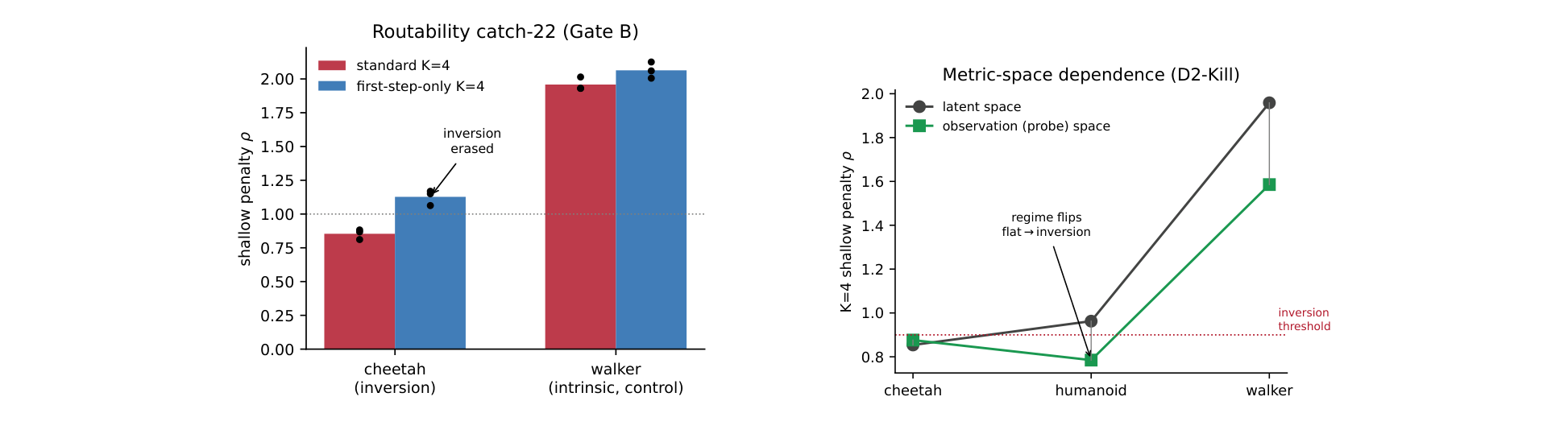 Paper Figure 3: catch-22 intervention results showing inversion disappears when repeated shallow supervision is removed