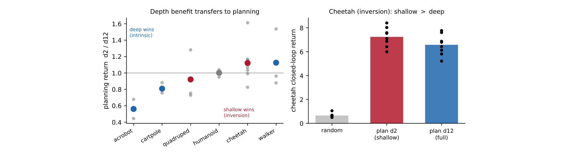 Paper Figure 7: planning results comparing shallow and deep compute under different regimes