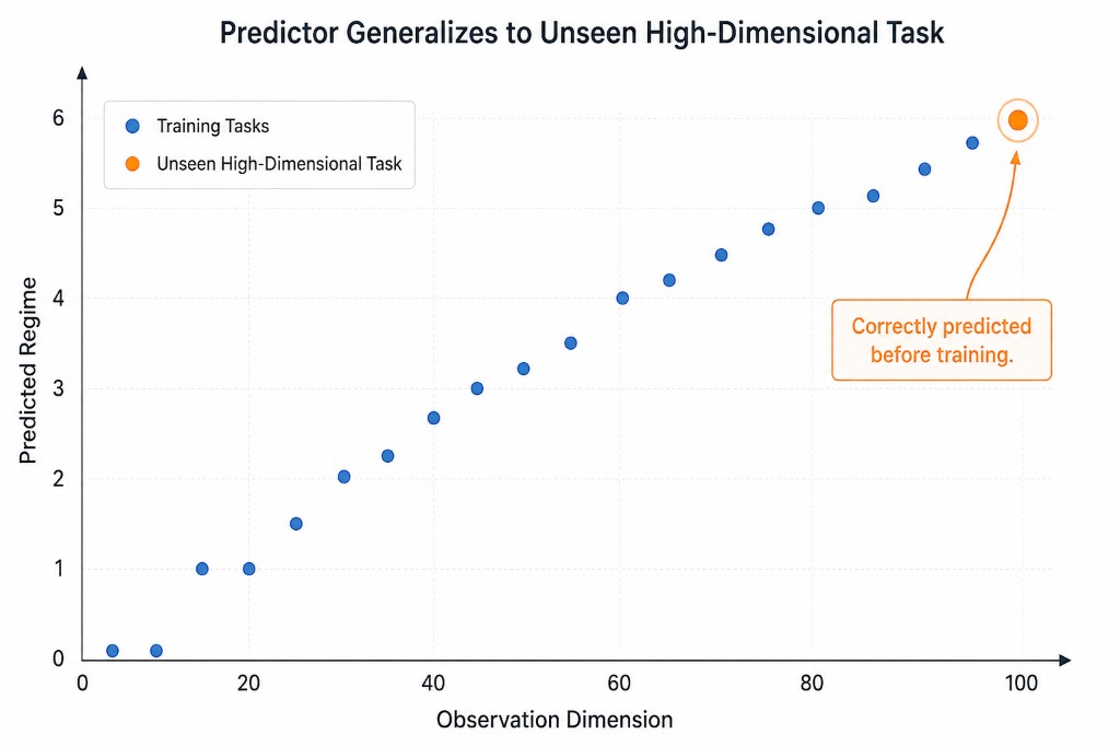 Simplified predictor figure: observation dimension correlates with predicted regime; an unseen high-dimensional task is correctly predicted before training