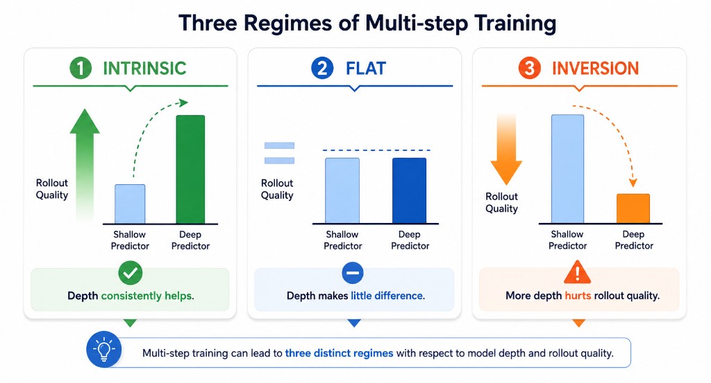Summary of three regimes: intrinsic where depth helps, flat where depth makes little difference, and inversion where more depth hurts rollout quality