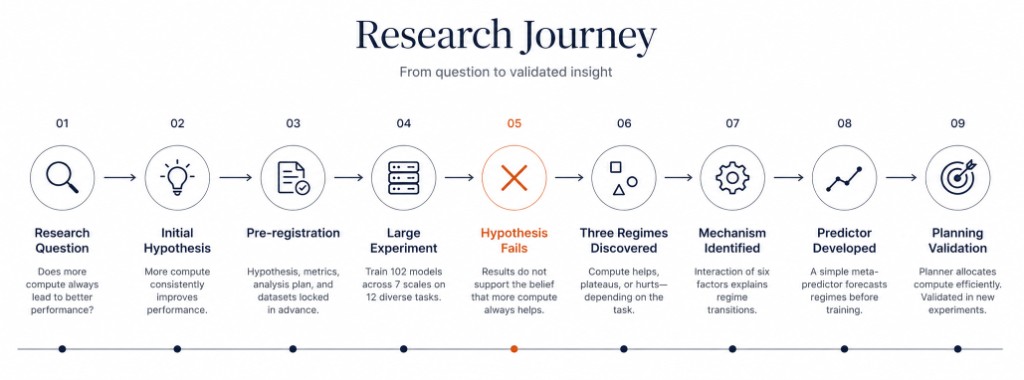 Research journey timeline from question and hypothesis through pre-registration, failed hypothesis, three regimes, mechanism, predictor, and planning validation