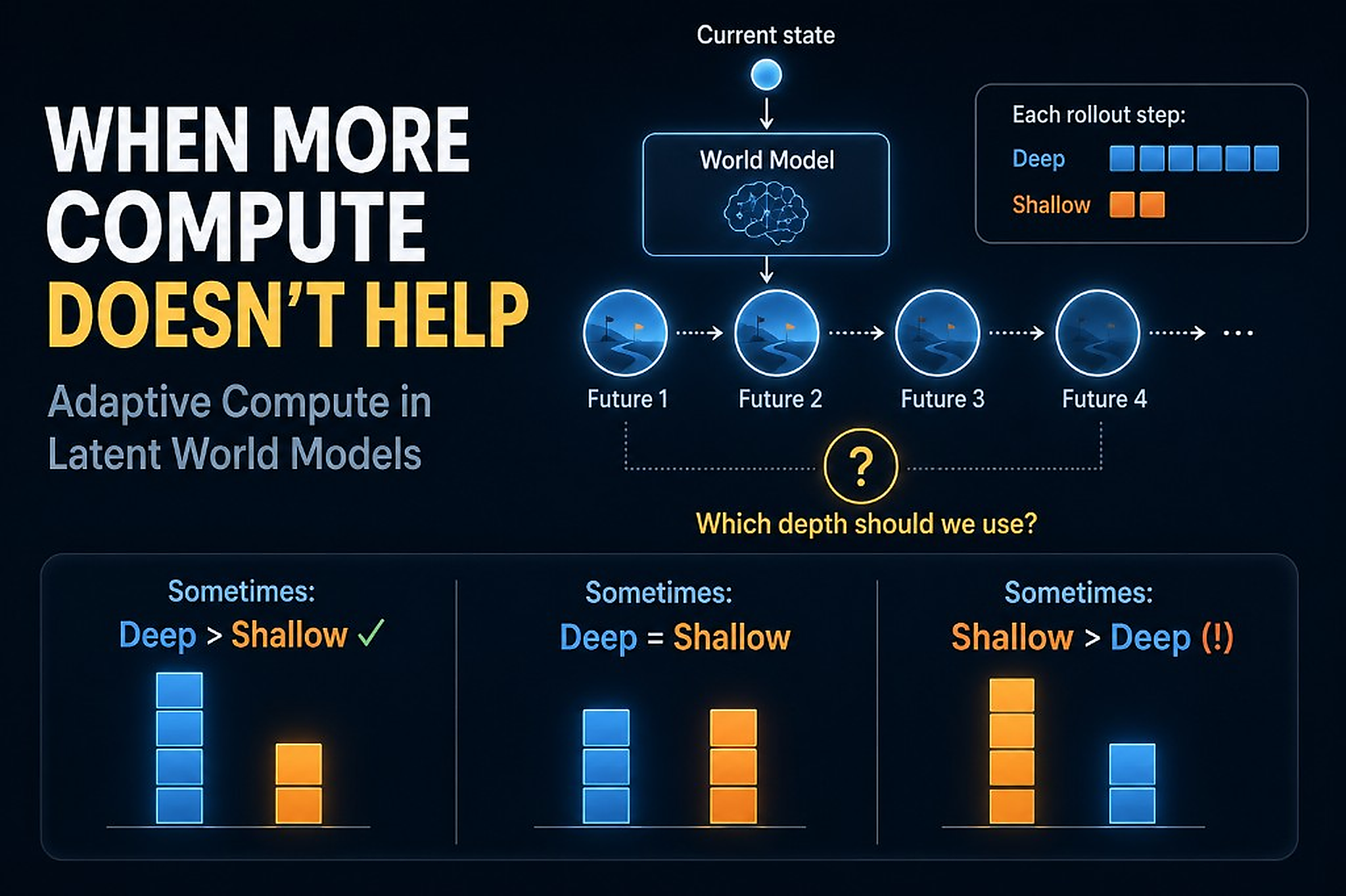 When Depth Helps, Hurts, or Doesn't Matter: A Taxonomy of Adaptive Compute in World Models