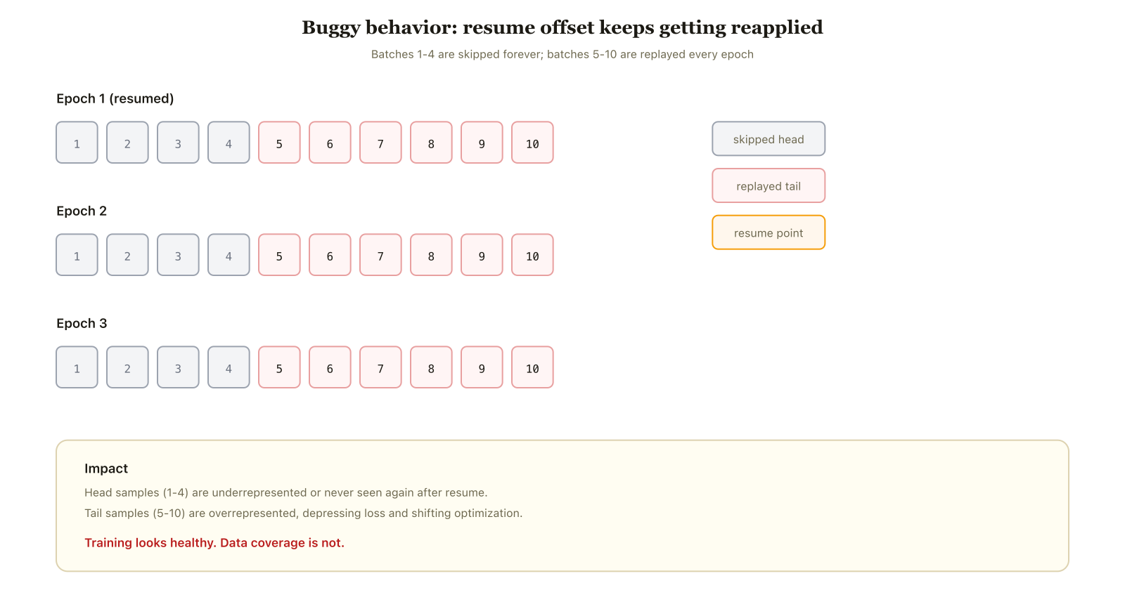 Diagram showing buggy sampler behavior replaying dataset tail batches across multiple epochs after resume