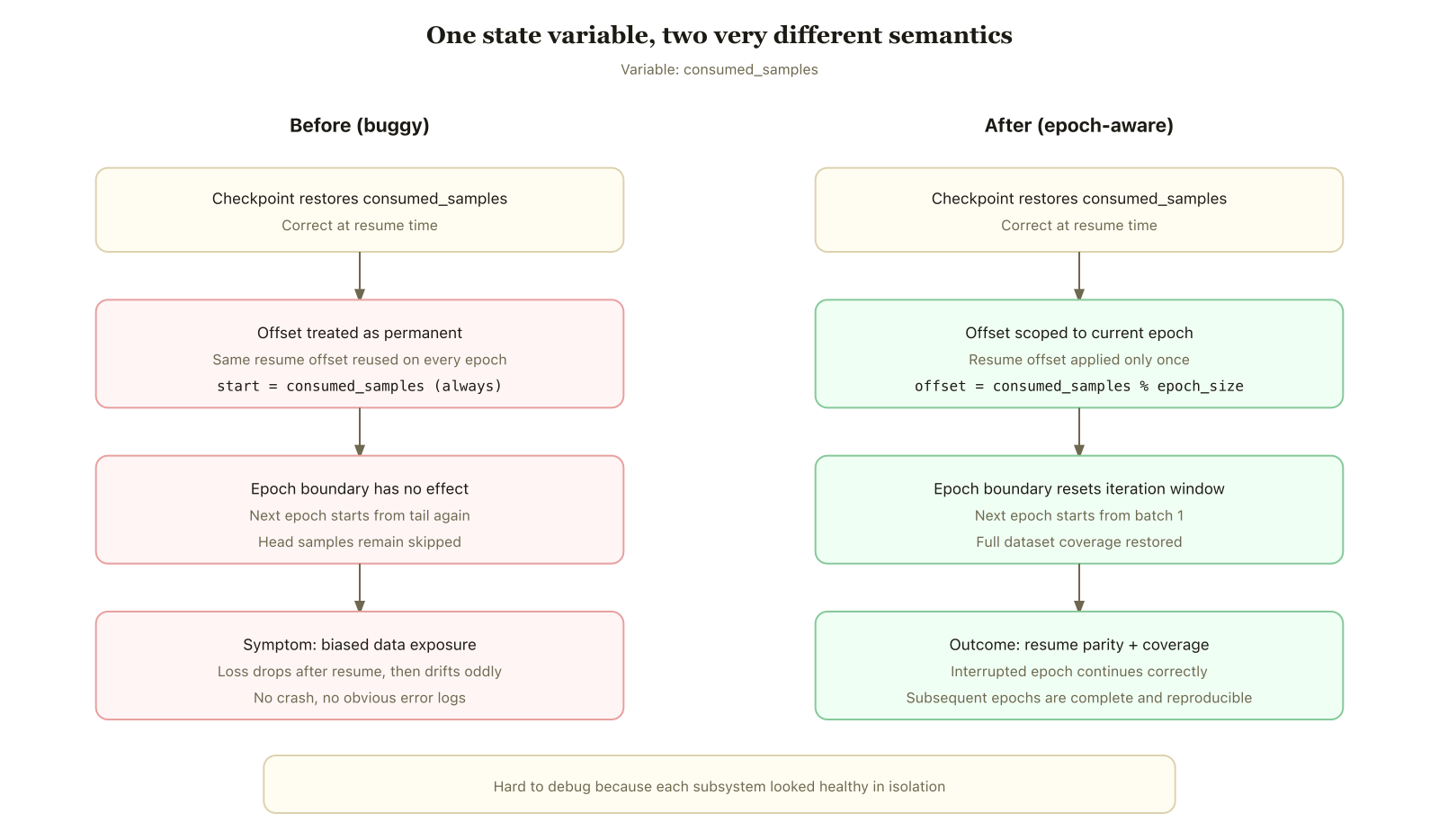 State machine diagram comparing persistent consumed_samples offset before fix versus epoch-scoped offset after fix