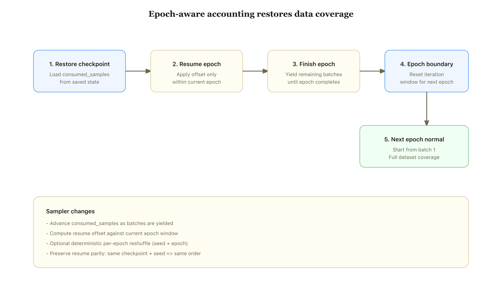 Flow diagram of epoch-aware fix: restore checkpoint, finish interrupted epoch, reset at boundary, continue with full next epoch