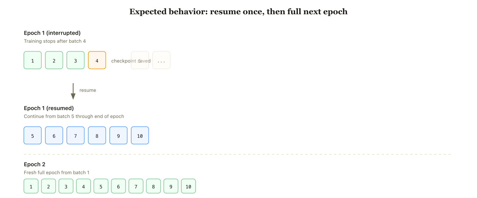 Diagram showing correct checkpoint resume flow: finish interrupted epoch, then start a full next epoch
