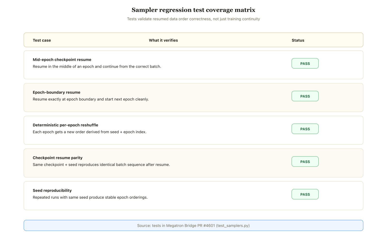 Regression test matrix covering mid-epoch resume, epoch-boundary resume, deterministic shuffle, resume parity, and seed reproducibility