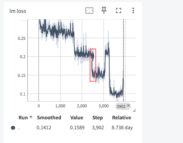 Training loss curve showing abnormal drop after checkpoint resume, with resume point highlighted